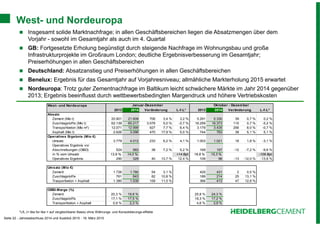 Seite 22 - Jahresabschluss 2014 und Ausblick 2015 - 19. März 2015
West- und Nordeuropa
Insgesamt solide Marktnachfrage; in allen Geschäftsbereichen liegen die Absatzmengen über dem
Vorjahr - sowohl im Gesamtjahr als auch im 4. Quartal
GB: Fortgesetzte Erholung begünstigt durch steigende Nachfrage im Wohnungsbau und große
Infrastrukturprojekte im Großraum London; deutliche Ergebnisverbesserung im Gesamtjahr;
Preiserhöhungen in allen Geschäftsbereichen
Deutschland: Absatzanstieg und Preiserhöhungen in allen Geschäftsbereichen
Benelux: Ergebnis für das Gesamtjahr auf Vorjahresniveau; allmähliche Markterholung 2015 erwartet
Nordeuropa: Trotz guter Zementnachfrage im Baltikum leicht schwächere Märkte im Jahr 2014 gegenüber
2013; Ergebnis beeinflusst durch wettbewerbsbedingten Margendruck und höhere Vertriebskosten
*LfL (= like for like = auf vergleichbarer Basis) ohne Währungs- und Konsolidierungs-effekte
West- und Nordeuropa
2013 2014 Veränderung L-f-L* 2013 2014 Veränderung L-f-L*
Absatz
Zement (Mio t) 20.901 21.608 706 3,4 % 3,2 % 5.291 5.330 39 0,7 % 0,2 %
Zuschlagstoffe (Mio t) 62.139 65.217 3.078 5,0 % -0,7 % 16.259 16.373 115 0,7 % -5,2 %
Transportbeton (Mio m3
) 12.071 12.999 927 7,7 % 6,4 % 3.179 3.435 256 8,0 % -0,7 %
Asphalt (Mio t) 2.626 3.096 470 17,9 % 5,0 % 744 783 38 5,1 % 5,1 %
Operatives Ergebnis (Mio €)
Umsatz 3.779 4.012 233 6,2 % 4,1 % 1.003 1.021 18 1,8 % -3,1 %
Operatives Ergebnis vor
Abschreibungen (OIBD) 524 562 38 7,2 % 5,2 % 169 157 -12 -7,2 % -9,6 %
in % vom Umsatz 13,9 % 14,0 % +14 Bpt 16,8 % 15,3 % -109 Bpt
Operatives Ergebnis 290 329 40 13,7 % 12,4 % 109 96 -13 -12,0 % -13,6 %
Umsatz (Mio €)
Zement 1.726 1.780 54 3,1 % 429 431 2 0,5 %
Zuschlagstoffe 761 843 82 10,8 % 189 214 25 13,1 %
Trasportbeton + Asphalt 1.380 1.539 159 11,5 % 366 413 47 12,8 %
OIBD-Marge (%)
Zement 20,3 % 19,9 % 25,8 % 24,3 %
Zuschlagstoffe 17,1 % 17,5 % 19,3 % 17,2 %
Transportbeton + Asphalt 0,9 % 2,3 % 4,6 % 3,9 %
Januar-Dezember Oktober - Dezember
 