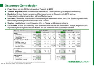 Seite 23 - Jahresabschluss 2014 und Ausblick 2015 - 19. März 2015
Osteuropa-Zentralasien
Polen: Markt hat sich 2014 erholt; positiver Ausblick für 2015
Tschech. Republik: Absatzwachstum bei Zement und Zuschlagstoffen; gute Ergebnisentwicklung
Rumänien: Striktes Kostenmanagement führt zu verbesserter Marge im Jahr 2014; geringe
Infrastrukturinvestitionen verhindern stärkere Markterholung
Russland: Öffentliche Investitionen fördern Anstieg bei Zementabsatz im Jahr 2014; Abwertung des Rubels
beeinträchtigt das Ergebnis insbesondere im 4. Quartal
Ukraine: Instabile Lage in der Ostukraine führt zu Absatz- und Ergebnisrückgang
Kasachstan: Starker Absatzanstieg nach Inbetriebnahme des neuen Zementwerks Shetpe; Ergebnis durch
importbedingten Margendruck sowie Kosten aus der Inbetriebnahme von Shetpe belastet
Osteuropa-Zentralasien
2013 2014 Veränderung L-f-L* 2013 2014 Veränderung L-f-L*
Absatz
Zement (Mio t) 15.955 17.113 1.158 7,3 % 7,3 % 3.990 3.865 -124 -3,1 % -3,1 %
Zuschlagstoffe (Mio t) 18.740 20.403 1.663 8,9 % 12,0 % 5.664 5.763 99 1,7 % 4,1 %
Transportbeton (Mio m3
) 2.698 2.945 247 9,2 % 9,2 % 760 840 80 10,6 % 10,6 %
Asphalt (Mio t) 0 0 0 N/A N/A 0 0 0 N/A N/A
Operatives Ergebnis (Mio €)
Umsatz 1.243 1.182 -61 -4,9 % 7,2 % 306 264 -42 -13,6 % -0,8 %
Operatives Ergebnis vor
Abschreibungen (OIBD) 259 230 -29 -11,1 % -2,3 % 72 41 -31 -43,3 % -37,6 %
in % vom Umsatz 20,8 % 19,5 % -188 Bpt 23,5 % 15,4 % -912 Bpt
Operatives Ergebnis 151 129 -21 -14,0 % -6,3 % 45 16 -29 -65,0 % -62,3 %
Umsatz (Mio €)
Zement 1.043 987 -56 -5,4 % 249 209 -41 -16,3 %
Zuschlagstoffe 110 104 -6 -5,4 % 32 29 -3 -9,9 %
Trasportbeton + Asphalt 162 163 0,5 % 44 47 5,4 %
OIBD-Marge (%)
Zement 22,4 % 21,1 % 25,0 % 18,6 %
Zuschlagstoffe 11,8 % 13,0 % 15,8 % 10,7 %
Transportbeton + Asphalt 4,7 % 2,4 % 7,3 % 1,3 %
Januar-Dezember Oktober - Dezember
*LfL (= like for like = auf vergleichbarer Basis) ohne Währungs- und Konsolidierungs-effekte
 