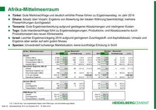 Seite 25 - Jahresabschluss 2014 und Ausblick 2015 - 19. März 2015
Afrika-Mittelmeerraum
Türkei: Gute Marktnachfrage und deutlich erhöhte Preise führen zu Ergebnisanstieg im Jahr 2014
Ghana: Absatz über Vorjahr; Ergebnis von Abwertung der lokalen Währung beeinträchtigt; mehrere
Preiserhöhungen durchgesetzt
Tansania: Gute Ergebnisentwicklung aufgrund gestiegener Absatzmengen und niedrigerer Kosten
Togo: Gute Inlandsnachfrage führt zu Ergebnissteigerungen; Produktions- und Absatzzuwachs durch
Produktionsstart des neuen Klinkerwerks
Israel: Leichter Ergebnisrückgang 2014 aufgrund geringerem Zuschlagstoff- und Asphaltabsatz; Umsatz und
Ergebnis aber weiter auf sehr gutem Niveau
Spanien: Unverändert schwierige Marktsituation; keine kurzfristige Erholung in Sicht
Afrika - Mittelmeerraum
2013 2014 Veränderung L-f-L* 2013 2014 Veränderung L-f-L*
Absatz
Zement (Mio t) 6.564 6.441 -123 -1,9 % 0,3 % 1.646 1.644 -2 -0,1 % 2,4 %
Zuschlagstoffe (Mio t) 11.323 10.843 -480 -4,2 % -0,5 % 2.739 2.677 -62 -2,2 % 2,3 %
Transportbeton (Mio m3
) 2.969 3.005 36 1,2 % 1,2 % 769 739 -30 -3,9 % -3,9 %
Asphalt (Mio t) 514 397 -117 -22,8 % -22,8 % 112 84 -28 -25,2 % -25,2 %
Operatives Ergebnis (Mio €)
Umsatz 949 910 -39 -4,1 % 11,4 % 235 231 -3 -1,5 % 11,1 %
Operatives Ergebnis vor
Abschreibungen (OIBD) 195 213 18 9,0 % 28,1 % 46 55 9 18,8 % 39,2 %
in % vom Umsatz 20,5 % 23,4 % +306 Bpt 19,7 % 23,8 % +492 Bpt
Operatives Ergebnis 166 184 17 10,4 % 31,7 % 39 46 7 18,8 % 42,2 %
Umsatz (Mio €)
Zement 651 622 -30 -4,6 % 138 161 23 16,8 %
Zuschlagstoffe 86 86 0 0,1 % 21 21 0 0,8 %
Trasportbeton + Asphalt 208 207 -0,7 % 54 49 -8,6 %
OIBD-Marge (%)
Zement 22,4 % 25,2 % 25,8 % 28,0 %
Zuschlagstoffe 19,1 % 19,6 % 15,5 % 13,1 %
Transportbeton + Asphalt 2,0 % 1,2 % 2,2 % -0,1 %
Januar-Dezember Oktober - Dezember
*LfL (= like for like = auf vergleichbarer Basis) ohne Währungs- und Konsolidierungs-effekte
 