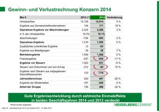 Seite 30 - Jahresabschluss 2014 und Ausblick 2015 - 19. März 2015
Mio € 2013 (*) 2014 Veränderung
Umsatzerlöse 12,128 12,614 4 %
Ergebnis aus Gemeinschaftsunternehmen 144 171 18 %
Operatives Ergebnis vor Abschreibungen 2,224 2,288 3 %
in % der Umsatzerlöse 18.3% 18.1%
Abschreibungen -704 -693 2 %
Operatives Ergebnis 1,519 1,595 5 %
Zusätzliches ordentliches Ergebnis 13 -63
Ergebnis aus Beteiligungen 26 28 7 %
Betriebsergebnis 1,559 1,560 0 %
Finanzergebnis -537 -629 -17 %
Ergebnis vor Steuern 1,022 931 -9 %
Steuern vom Einkommen und vom Ertrag -212 -65 70 %
Ergebnis nach Steuern aus aufgegebenen
Geschäftsbereichen
123 -179
Jahresüberschuss 933 687 -26 %
Ergebnis der Minderheiten -197 -202 -3 %
Anteil der Gruppe 736 486 -34 %
Gewinn- und Verlustrechnung Konzern 2014
Gute Ergebnisentwicklung durch zahlreiche Einmaleffekte
in beiden Geschäftsjahren 2014 und 2013 verdeckt
*Werte wurden angepasst
 