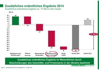 Seite 31 - Jahresabschluss 2014 und Ausblick 2015 - 19. März 2015
Zusätzliches ordentliches Ergebnis 2014
Zusätzliches ordentliches Ergebnis ca. -77 Mio € unter Vorjahr
13
22
-65
-60
-55
-50
-45
-40
-35
-30
-25
-20
-15
-10
-5
0
5
10
15
20
25
-77 Mio €
Gesamt 2013Gesamt 2014
-63
Übrige
(netto)
8
Wertminderung
GuF (Ukraine)
41
Wertminderung
Sachanlagen
17
Restruk-
turierung
19
Nettogewinne aus
Veräußerungen
(Mio €)
Zusätzliches ordentliches Ergebnis im Wesentlichen durch
Abschreibungen des Geschäfts- und Firmenwerts in der Ukraine bestimmt
 