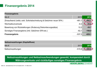 Seite 32 - Jahresabschluss 2014 und Ausblick 2015 - 19. März 2015
Finanzergebnis 2014
Finanzergebnis
Mio € 2013 2014
Zinsaufwand (netto; exkl. Sofortabschreibung & Gebühren neuer SFA ) -481,1 -442,1
Wechselkursverluste -6,3 -43,4
Bewertung von Rückstellungen (Änderung Diskontierungssätze) 12,2 -35,7
Sonstiges Finanzergebnis (inkl. Gebühren SFA etc.) -62,1 -108,0
Finanzergebnis -537,3 -629,1
Nettozinszahlungen (Kapitalfluss)
Mio € 2013 2014
Nettozinszahlungen -515,9 -440,9
Nettozinszahlungen und Nettozinsaufwendungen gesenkt; kompensiert durch
Währungsverluste und rückläufiges sonstiges Finanzergebnis
 