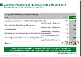 Seite 35 - Jahresabschluss 2014 und Ausblick 2015 - 19. März 2015
Analyse Einmaleffekte (Jahresüberschuss)
Mio € 2013 2014
Anpassung Unternehmens- und Finanzierungsstruktur in UK 264 0
[zusätzliches ord. Ergebnis]
Wertminderung Geschäfts- und Firmenwert -115 -41
[zusätzliches ord. Ergebnis]
Latente Steuern 153 265
[Steuern vom Einkommen]
Nettoertrag aus der Reduzierung von Asbestrisiken in Nordamerika 119 0
[aufg. Geschäftsbereiche]
Bewertungsverlust Verkauf Hanson Building Products 0 -236
[aufg. Geschäftsbereiche]
Gesamt 420 -12
Zusammenfassung der Einmaleffekte 2013 und 2014
Einmaleffekte von -12 Mio € in 2014 (2013: 420 Mio €)
Gute Ergebnisentwicklung im Geschäftsjahr 2014 durch zahlreiche
Einmaleffekte in den beiden Geschäftsjahren 2014 und 2013 verdeckt
 