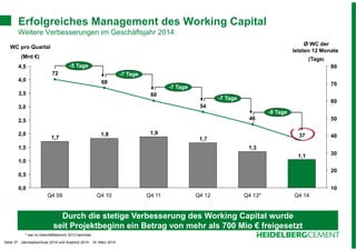 Seite 37 - Jahresabschluss 2014 und Ausblick 2015 - 19. März 2015
Erfolgreiches Management des Working Capital
Weitere Verbesserungen im Geschäftsjahr 2014
1,1
1,3
1,7
1,91,8
1,7
46
54
60
68
72
372,0
1,5
1,0
0,5
0,0
80
70
60
50
40
30
20
10
WC pro Quartal
(Mrd €)
4,5
4,0
-9 Tage
-7 Tage
-5 Tage
Q4 09
-7 Tage
Q4 11 Q4 13*Q4 12
-7 Tage
Q4 14
3,5
3,0
2,5
Q4 10
Ø WC der
letzten 12 Monate
(Tage)
Durch die stetige Verbesserung des Working Capital wurde
seit Projektbeginn ein Betrag von mehr als 700 Mio € freigesetzt
* wie im Geschäftsbericht 2013 berichtet.
 