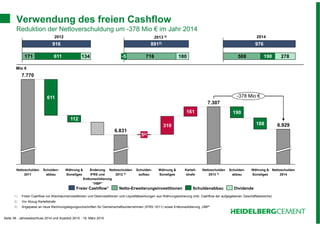 Seite 38 - Jahresabschluss 2014 und Ausblick 2015 - 19. März 2015
Verwendung des freien Cashflow
Reduktion der Nettoverschuldung um -378 Mio € im Jahr 2014
Änderung
IFRS und
Entkonsolidierung
"HBP"
Währung &
Sonstiges
112
Schulden-
abbau
611
Nettoschulden
2011
7.770
Nettoschulden
2012 3)
52)
Schulden-
aufbau
310
Währung &
Sonstiges
161
Kartell-
strafe
7.307
Nettoschulden
2013 3)
190
6.831
-378 Mio €
Nettoschulden
2014
6.929
Währung &
Sonstiges
188
Schulden-
abbau
Mio €
1) Freier Cashflow vor Wachstumsinvestitionen und Desinvestitionen und Liquiditätswirkungen aus Währungssicherung (inkl. Cashflow der aufgegebenen Geschäftsbereiche)
2) Vor Abzug Kartellstrafe
3) Angepasst an neue Rechnungslegungsvorschriften für Gemeinschaftsunternehmen (IFRS 10/11) sowie Entkonsolidierung „HBP“
171 134611
916
Freier Cashflow1 Netto-Erweiterungsinvestitionen Schuldenabbau Dividende
716 180-5
8912)
508 278190
976
2013 3) 20142012
 