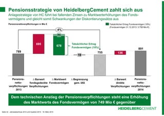 Seite 42 - Jahresabschluss 2014 und Ausblick 2015 - 19. März 2015
Dem technischen Anstieg der Pensionsverpflichtungen steht eine Erhöhung
des Marktwerts des Fondsvermögen von 749 Mio € gegenüber
Pensionsstrategie von HeidelbergCement zahlt sich aus
Anlagestrategie von HC führt bei fallenden Zinsen zu Marktwerterhöhungen des Fonds-
vermögens und gleicht somit Schwankungen der Diskontierungssätze aus
891
755789
678
∆ Marktwert
Fondsvermögen
-4%
Pensions-
netto-
verpflichtungen
2014
71
∆ Barwert
direkte
Verpflichtungen
∆ Barwert
fondsgedeckte
Verpflichtungen
136
695
Pensions-
netto-
verpflichtungen
2013
∆ Begrenzung
gem. IAS
19
Pensionsnettoverpflichtungen in Mio € Tatsächlicher Ertrag Fondsvermögen (18%)
(Fondsvermögen 31.12.2013: 3.758 Mio €)
Tatsächlicher Ertrag
Fondsvermögen (18%)
 