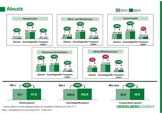 Seite 7 - Jahresabschluss 2014 und Ausblick 2015 - 19. März 2015
Nordamerika
Afrika-MittelmeerraumOsteuropa-Zentralasien
Asien-PazifikWest- und Nordeuropa
Mio t Mio t Mio cbm
Absatz
+6%
Zuschlagstoffe gesamt
243,6230,678,1
+5%
Zement gesamt
81,8 34,9
+5%
Transportbeton gesamt
36,6
5,8
104,1
11,6 6,3
110,5
12,1
ZuschlagstoffeZement
+4% +8%
+6%
Transport-
beton
20142013
12,1
62,1
20,9 13,0
65,2
21,6
+5%
+8%+3%
Transport-
beton
ZuschlagstoffeZement
11,4
36,2
23,4
11,4
37,7
24,6
+4%
0%
+5%
Transport-
beton
ZuschlagstoffeZement
2,7
18,716,0
2,9
20,417,1
+9%
+9%
+7%
Transport-
beton
ZuschlagstoffeZement
3,0
11,3
6,6
3,0
10,8
6,4
-4%
+1%
-2%
Transport-
beton
ZuschlagstoffeZement
Hinweis: Werte 2013 wurden angepasst aufgrund der retrospektiven Anwendung von IFRS 10 + 11
 