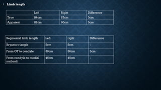 • Limb length
Segmental limb length Left right Difference
Bryants triangle 5cm 5cm -
From GT to condyle 39cm 36cm 3cm
From condyle to medial
malleoli
45cm 45cm -
Left Right Difference
True 84cm 87cm 3cm
Apparent 87cm 90cm 3cm
 