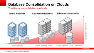 Copyright © 2013, Oracle and/or its affiliates. All rights reserved.11
Database Consolidation on Clouds
Traditional consolidation methods
ConsolidationDensity
Schema Consolidation
Share Servers, OS & Database
Virtual Machines
Share Servers
Clustered Databases
Share Servers & OS
 