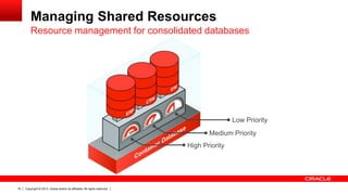 Copyright © 2013, Oracle and/or its affiliates. All rights reserved.16
Managing Shared Resources
Resource management for consolidated databases
High Priority
Medium Priority
Low Priority
 