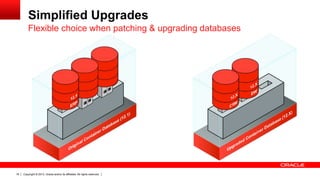 Copyright © 2013, Oracle and/or its affiliates. All rights reserved.18
Simplified Upgrades
Flexible choice when patching & upgrading databases
 