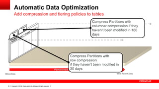Copyright © 2013, Oracle and/or its affiliates. All rights reserved.25
Automatic Data Optimization
Add compression and tiering policies to tables
Copyright © 2012, Oracle and/or its affiliates. All rights reserved.25
Oldest Data Most Recent Data
Policy 1
Policy 2
Compress Partitions with
row compression
if they haven’t been modified in
30 days
Compress Partitions with
columnar compression if they
haven’t been modified in 180
days
 