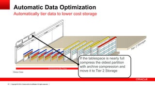 Copyright © 2013, Oracle and/or its affiliates. All rights reserved.27
Automatic Data Optimization
Automatically tier data to lower cost storage
Copyright © 2012, Oracle and/or its affiliates. All rights reserved.27
Oldest Data Most Recent Data
Policy 1
Policy 2
Policy 3
If the tablespace is nearly full
compress the oldest partition
with archive compression and
move it to Tier 2 Storage
 