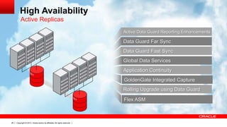 Copyright © 2013, Oracle and/or its affiliates. All rights reserved.28
Data Guard Far Sync
Data Guard Fast Sync
Global Data Services
Active Data Guard Reporting Enhancements
Flex ASM
Rolling Upgrade using Data Guard
Application Continuity
High Availability
Active Replicas
GoldenGate Integrated Capture
 
