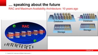 Copyright © 2013, Oracle and/or its affiliates. All rights reserved.3
… speaking about the future
RAC and Maximum Availability Architecture: 10 years ago
Storage
Database Database
Storage
 