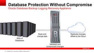 Copyright © 2013, Oracle and/or its affiliates. All rights reserved.33
Database Protection Without Compromise
Oracle Database Backup Logging Recovery Appliance
000s of
Databases
Redo and
change data
Validated and
compressed changes
Replicate changes
offsite to the Cloud
 