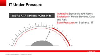 Copyright © 2013, Oracle and/or its affiliates. All rights reserved.5
IT Under Pressure
WE’RE AT A TIPPING POINT IN IT
Increasing Demands from Users
Explosion in Mobile Devices, Data
and Risk
State Pressures on Business / IT
 