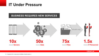 Copyright © 2013, Oracle and/or its affiliates. All rights reserved.6
IT Under Pressure
BUSINESS REQUIRES NEW SERVICES
10x
more Servers
50x
more Data
75x
more Files
1.5x
more IT Personnel
all with only
 