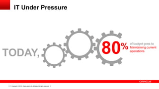 Copyright © 2013, Oracle and/or its affiliates. All rights reserved.8
IT Under Pressure
80%
TODAY,
of budget goes to
Maintaining current
operations
 