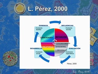 L. Pérez, 2000 
• Contextos 
específicos 
• Contexto 
social 
• Contexto 
escolar 
• Contexto 
familiar 
CAPACIDADES MOTIVACIÓN 
CREATIVIDAD 
AUTOCONOCIMIENTO 
AUTOCONTROL 
F. EMOCIONALES 
Pérez, 2000 
INFLUENCIAS 
DESARROLLO EVALUACIÓN 
DOMINIOS 
Luz Pérez. 2013 
Luz Pérez, 2014 
 