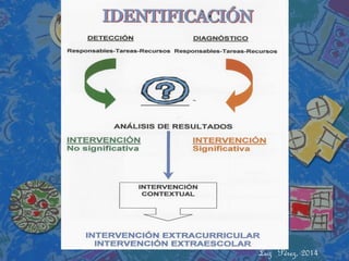 INTERVENCIÓN EDUCATIVA 
DETECCIÓN 
DIAGNÓSTICO/ EVALUACIÓN 
Luz Pérez, 2014  