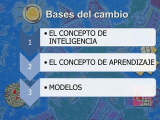 Bases del cambio 
1 
•EL CONCEPTO DE INTELIGENCIA 
2 
•EL CONCEPTO DE APRENDIZAJE 
3 
•MODELOS  