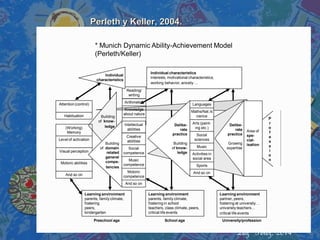 Perleth y Keller, 2004. 
Building 
of know-ledge 
Attention (control) 
Habituation 
(Working) 
Memory 
Level of activation 
Visual perception 
Motoric abilities 
And so on 
Reading/ 
writing 
Arithmetics 
Knowledge 
about nature 
Intellectual 
abilities 
Creative 
abilities 
Social 
competence 
Music 
competence 
Motoric 
competence 
And so on 
Building 
of domain 
related 
general 
compe-tencies 
Languages 
Maths/Nat./s 
cience 
Arts (paint-ing 
etc.) 
Social 
sciences 
Music 
Activities in 
social area 
And so on 
Sports 
Delibe-rate 
practice 
Building 
of know-ledge 
Area of 
specialisation 
Delibe-rate 
practice 
Growing 
expertise 
P 
r 
o 
f 
e 
s 
s 
i 
o 
n 
Learning environment 
parents, family climate, 
fostering 
peers, 
kindergarten 
Preschool age 
Learning environment 
parents, family climate, 
fostering in school 
teachers, class climate, peers, 
critical life events 
School age 
Learning environment 
partner, peers, 
fostering at university… 
university teachers… 
critical life events 
University/profession 
Individual characteristics 
Interests, motivational characteristics, 
working behavior, anxiety … 
Individual 
characteristics 
* Munich Dynamic Ability-Achievement Model 
(Perleth/Keller) 
Luz Pérez, 2014 
 