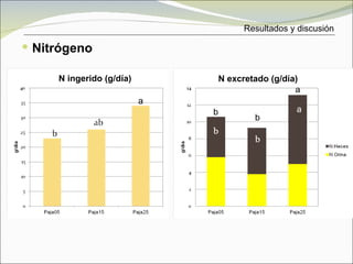 Resultados y discusión

 Nitrógeno

     N ingerido (g/día)           N excretado (g/día)
                                                    aa
                          a
                              b                     a
                                          b
 