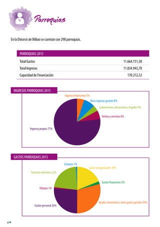 4
Parroquias
En la Diócesis de Bilbao se cuentan con 298 parroquias.
Total Gastos
Total Ingresos
Capacidad de Financiación...