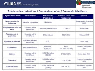Análisis de contenidos / Encuestas online / Encuesta telefónica Objeto de estudio Instrumento Universo / Población Muestra / Tasa de respuestas Fechas   Webs de salud de Catalunya Matriz de indicadores 1.240 URLs Septiembre – Diciembre 2005 Responsables webs de salud Encuesta online identificada 388 correos electrónicos 112 (28,8%)  Marzo 2006 Asociaciones de pacientes Encuesta online identificada 215 entidades 52 (24,1%)   Octubre 2005 Usuarios de Internet Encuesta online no identificada 435  Junio 2006 Ciudadanos Encuesta telefónica Población  Catalunya  2.000  (e.m. 2,5% - n.c. 95%) Octubre – Diciembre 2007 Médicos Encuesta online identificada 16.531 Barcelona (COMB) 2.199 (13,3%)  Junio - Julio 2006   Enfermeras Encuesta online identificada 13.583 Barcelona (COIB) 1.170 (8,6%)  Octubre - Noviembre 2006 Farmacéuticos Encuesta online identificada 7.648 Barcelona (COFB) 898 (11,7%)  Noviembre - Febrero 2007 
