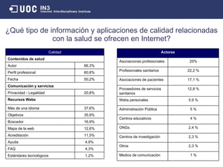 ¿Qué tipo de información y aplicaciones de calidad relacionadas con la salud se ofrecen en Internet? Calidad Contenidos de salud Autor 66,3% Perfil profesional 60,6% Fecha 50,2% Comunicaci ón y servicios Privacidad - Legalidad 20,8% Recursos Webs M ás de una idioma 37,6% Objetivos 35,9% B úscador 16,9% Mapa de la web 12,6% Acreditaci ón 11,5% Ayuda 4,9% FAQ 4,3% Est ándares tecnológicos 1,2% Actores Asociaciones profesionales 25% Profesionales sanitarios 22,2 % Asociaciones de pacientes 17,1 % Proveedores de servicios sanitarios 12,8 % Webs personales 5,9 % Administraci ón Pública 5 % Centros educativos  4 % ONGs 2,4 % Centros de investigaci ón 2,3 % Otros 2,3 % Medios de comunicaci ón 1 % 