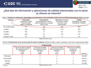 ¿Qué tipo de información y aplicaciones de calidad relacionadas con la salud se ofrecen en Internet? Tabla 27.  Variables de clasificación relacionadas con la Información, la Comunicación, los Servicios y la Calidad de las webs de salud  (porcentaje) Tabla 28.  Caracterización de los recursos webs de salud en Catalunya  (método de análisis: cluster no jerárquico centro de los conglomerados finales) Fuente : Elaboración propia Fuente : Elaboración propia Criterios Información (Contenidos de salud, dirección postal, teléfono y publicidad) Comunicación (Correo electrónico, fórums, listas de distribución, encuestas online y chat) Servicios  (Formularios de consulta, Intranet, eComercio, otras transacciones) Calidad (Estándares, Privacidad, Acreditación, Finalidad) No cumple ninguno 5,1 19,8 68,9 50,6 Cumple 1  20,6 65,6 21,6 32,5 Cumple 2  38,1 7,7 5,6 13,9 Cumple 3  29,6 3,2 3,8 2,8 Cumple 4 o más  6,7 3,7 ,0 0,2 Conglomerados 1. Recursos webs de calidad alta orientados hacia la información  n=132 12,6% 2. Recursos de calidad baja orientados hacia la información n=301 28,8% 3. Recursos de calidad media orientados hacia la interacción n=67 6,4% 4. Recursos sin calidad de presencia testimonial n=545 52,1% ANOVA F Información 3 3 3 1 415,309* Comunicación 1 1 3 1 583.212* Servicios 1 1 2 0 238,022* Calidad 2 1 2 0 627,556* *p<0,001 