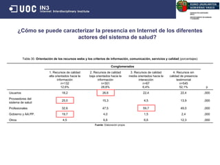¿Cómo se puede caracterizar la presencia en Internet de los diferentes actores del sistema de salud? Tabla 30.  Orientación de los recursos webs y los criterios de información, comunicación, servicios y calidad  (porcentajes) Fuente : Elaboración propia Conglomerados 1. Recursos de calidad alta orientados hacia la información n=132 12,6% 2. Recursos de calidad baja orientados hacia la información n=301 28,8% 3. Recursos de calidad media orientados hacia la interacción n=67 6,4% 4. Recursos sin calidad de presencia testimonial n=545 52,1% p Usuarios 18,2 26,6 22,4 22,4 ,000 Proveedores del sistema de salud 25,0 15,3 4,5 13,9 ,000 Profesionales 32,6 47,5 59,7 49,0 ,000 Gobierno y AA.PP. 19,7 4,0 1,5 2,4 ,000 Otros 4,5 6,6 6,6 12,3 ,000 