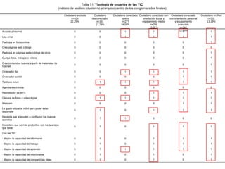 Tabla 51 . Tipología de usuarios de las Tecnologías de a Información y la comunicación (método de análisis: cluster no jerárquico centro de los conglomerados finales) Tabla 51.  Tipología de usuarios de las TIC   (método de análisis: cluster no jerárquico centro de los conglomerados finales)  Ciudadano excluido n=428 22,25% Ciudadano desconectado  n=341 17,73% Ciudadano conectado básico n=271 14,09% Ciudadano conectado con orientación social y equipamiento medio n=289 15,02% Ciudadano conectado con orientación personal y equipamiento avanzado n=242 12,58% Ciudadano en Red n=252 13,19% Accede a Internet 0 0 1 1 1 1 Usa email 0 0 1 1 1 1 Participa en foros online 0 0 0 0 0 1 Crea páginas web o blogs 0 0 0 0 0 0 Participa en páginas webs o blogs de otros 0 0 0 0 0 1 Cuelga fotos, trabajos o videos  0 0 0 0 0 1 Crea contenidos nuevos a partir de materiales de Internet 0 0 0 0 0 1 Ordenador fijo 0 0 1 1 1 1 Ordenador portátil 0 0 0 0 1 1 Teléfono móvil 0 1 1 1 1 1 Agenda electrónica 0 0 0 0 0 0 Reproductor de MP3 0 0 0 1 1 1 Cámara de fotos o video digital 0 1 1 1 1 1 Webcam 0 0 0 0 1 1 Le gusta utilizar el móvil para poder estar disponible 0 1 0 1 1 1 Necesita que le ayuden a configurar los nuevos aparatos 0 1 1 0 0 0 Considera que es más productivo con los aparatos que tiene 0 1 0 1 1 1 Con las TIC: - Mejora la capacidad de informarse 0 1 0 1 1 1 - Mejora la capacidad de trabajo 0 1 0 1 1 1 - Mejora la capacidad de aprender 0 1 1 1 1 1 - Mejora la capacidad de relacionarse 0 1 0 1 0 1 - Mejora la capacidad de compartir las ideas 0 1 0 1 0 1 