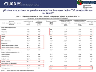 ¿Cuáles son y cómo se pueden caracterizar los usos de las TIC en relación con su salud? Fuente : Elaboración propia Tabla 53.  Caracterización estado de salud y servicios sanitarios de la tipología de usuarios de las TIC (dimensión, porcentaje de individuos y significatividad Chi-cuadrado)  Dimensión Estado de salud, prevención y  servicios sanitarios Ciudadano excluido n=428 22,25% Ciudadano desconectado  n=341 17,73% Ciudadano conectado básico n=271 14,09% Ciudadano conectado con orientación social y equipamiento medio n=289 15,02% Ciudadano conectado con orientación personal y equipamiento avanzado n=242 12,58% Ciudadano en Red n=252 13,19% Estado de salud auto percibido - Excelente 2,7* 4,7* 5,4* 9,3* 10,7* 14,3* - Muy bueno 7,9* 11,0* 10,4* 23,7* 24,6* 26,6* - Bueno 32,0* 52,2* 48,9* 55,2* 54,0* 49,8* - Regular 45,7* 26,9* 28,4* 10,4* 8,5* 8,1* - Malo 11,6* 5,3* 6,8* 1,4* ,5* 1,2* Enfermedad crónica 47,9* 32,8* 34,5* 20,1* 17,3* 19,3* Discapacidad 19,6* 11,6* 16,9* 4,8* 5,0* 4,2* - Se mide periódicamente la tensión 80,2* 59,1* 58,6* 39,2* 36,6* 29,3* - Se mide periódicamente el colesterol 78,7* 62,3* 60,4* 49,3* 43,0* 38,6* Afiliado a una Mutua 18,9* 24,3* 33,5* 57,7* 37,8* 44,0* Visitas al médico durante el último año - No lo ha visitado 12,8* 19,6* 18,7* 22,0* 22,9* 18,9* - De 1 a 5 veces 39,0* 51,5* 48,9* 56,3* 58,5* 59,8* - De 6 a 10 veces 22,3* 13,3* 11,9* 9,6* 10,4* 11,2* - Más de 10 veces 24,1* 14,6* 17,6* 11,3* 8,0* 10,0 Tipo de médico que ha visitado** - De la Seguridad Social 81,2* 71,5* 71,7* 63,4* 63,4* 61,8* - Médico particular 14,1* 20,1* 22,9* 19,4* 20,0* 31,1* *p<000,1  ** Médico de la Mutua no es estadísticamente significativo 
