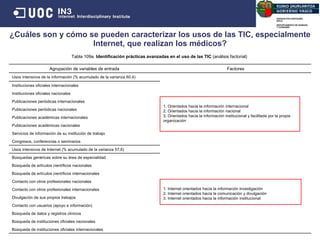 ¿Cuáles son y cómo se pueden caracterizar los usos de las TIC, especialmente Internet, que realizan los m édicos ? Fuente : Elaboración propia Tabla 109a.  Identificación prácticas avanzadas en el uso de las TIC  (análisis factorial) Agrupación de variables de entrada Factores Usos intensivos de la información (% acumulado de la varianza 60,4) Instituciones oficiales internacionales 1. Orientados hacia la información internacional 2. Orientados hacia la información nacional 3. Orientados hacia la información institucional y facilitada por la propia organización Instituciones oficiales nacionales Publicaciones periódicas internacionales Publicaciones periódicas nacionales Publicaciones académicas internacionales Publicaciones académicas nacionales Servicios de información de su institución de trabajo Congresos, conferencias o seminarios Usos intensivos de Internet (% acumulado de la varianza 57,6) Búsquedas genéricas sobre su área de especialidad 1. Internet orientados hacia la información investigación 2. Internet orientados hacia la comunicación y divulgación 3. Internet orientados hacia la información institucional  Búsqueda de artículos científicos nacionales Búsqueda de artículos científicos internacionales Contacto con otros profesionales nacionales Contacto con otros profesionales internacionales Divulgación de sus propios trabajos Contacto con usuarios (apoyo e información) Búsqueda de datos y registros clínicos Búsqueda de instituciones oficiales nacionales Búsqueda de instituciones oficiales internacionales 
