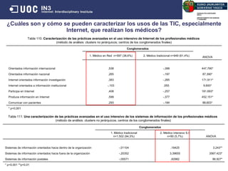 ¿Cuáles son y cómo se pueden caracterizar los usos de las TIC, especialmente Internet, que realizan los m édicos ? Tabla 110.  Caracterización de las prácticas avanzadas en el uso intensivo de Internet de los profesionales médicos   (método de análisis: clusters no jerárquicos; centros de los conglomerados finales) Tabla 111.  Una caracterización de las prácticas avanzadas en el uso intensivo de los sistemas de información de los profesionales médicos   (método de análisis: clusters no jerárquicos; centros de los conglomerados finales) Conglomerados 1. Médico en Red  n=597 (38,6%) 2. Médico tradicional   n=949 (61,4%) ANOVA Orientados información internacional ,538 -,399 447,790* Orientados información nacional ,265 -,197 87,390* Internet orientados información investigación ,383 -,265 171,911* Internet orientados a información institucional -,103 ,055 9,693* Participa en Internet ,408 -,257 181,693* Produce información en Internet ,599 -,377 452,151* Comunicar con pacientes ,293 -,184 88,603* * p<0,001 Conglomerados 1. Médico tradicional n=1.502 (94,3%) 2. Médico intensivo S.I. n=90 (5,7%) ANOVA Sistemas de información orientados hacia dentro de la organización -,01104 ,18425 3.243** Sistemas de información orientados hacia fuera de la organización -,20352 3,39655 3567.423* Sistemas de información postales -,05571 ,92982 86.927* * p<0,001 **p<0,01 
