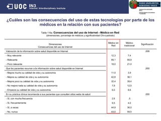 ¿Cuáles son las consecuencias del uso de estas tecnologías por parte de los m édicos  en la relación con sus pacientes? Fuente : Elaboración propia Tabla 116a.   Consecuencias del uso de Internet - Médico en Red   (dimensiones, porcentaje de médicos y significatividad Chi-cuadrado) Dimensiones Consecuencias del uso de Internet Médico en Red Médico tradicional Significación Valoración de la información sobre salud disponible en Internet ,008 - Muy relevante 12,3 7,4 - Relevante 69,1 69,9 - Poco relevante 18,0 21,0 Que los pacientes recurran a la información sobre salud disponible en Internet ,000 - Mejora mucho su calidad de vida y su autonomía 11,0 3,9 - Mejora su calidad de vida y su autonomía 42,8 36,1 - Mejora poco su calidad de vida y su autonomía 32,4 39,4 - No mejora nada su calidad de vida y su autonomía 7,9 12,0 - Empeora su calidad de vida y su autonomía 6,0 8,6 En su práctica clínica recomienda a sus pacientes que consulten sitios webs de salud ,000 - Sí, con mucha frecuencia 2,6 ,5 - Sí, frecuentemente 9,5 4,0 - Sí, a veces 44,9 36,0 - No, nunca 43,0 59,5 