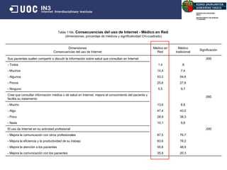 Fuente : Elaboración propia Tabla 116b.   Consecuencias del uso de Internet - Médico en Red   (dimensiones, porcentaje de médicos y significatividad Chi-cuadrado) Dimensiones Consecuencias del uso de Internet Médico en Red Médico tradicional Significación Sus pacientes suelen compartir o discutir la información sobre salud que consultan en Internet ,000 - Todos 1,4 ,6 - Muchos 14,4 7,4 - Algunos 53,2 54,6 - Pocos 25,6 27,6 - Ninguno 5,5 9,7 Cree que consultar información médica o de salud en Internet, mejora el conocimiento del paciente y facilita su tratamiento ,000 - Mucho 13,6 8,8 - Algo 47,4 43,0 - Poco 28,9 38,3 - Nada 10,1 9,8 El uso de Internet en su actividad profesional ,000 - Mejora la comunicación con otros profesionales 87,5 76.7 - Mejora la eficiencia y la productividad de su trabajo 83,6 78,2 - Mejora la atención a los pacientes 55,8 48,9 - Mejora la comunicación con los pacientes 35,9 20,3 