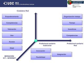 Ciudadano Red Profesional sanitario  Red MEDIACIÓN  ICT  –  INTERNET Profesional sanitario tradicional Empoderamiento Competencias Uso Organización trabajo Tiempo Incentivos Acceso Valoración Competencias Edad Innovación Flexibilidad Integración 