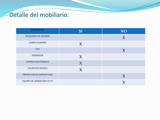 Detalle del mobiliario: 
ELEMENTOS SI NO 
MAQUINAS DE ESCRIBIR X 
COMPUTADORAS X 
FAX X 
GRABADOR X 
CORREO ELECTRÓNICO X 
EQUIPO DE MÚSICA X 
PROYECTOR DE DIAPOSITIVAS X 
EQUIPO DE GRABACIÓN DE TV X 
 
