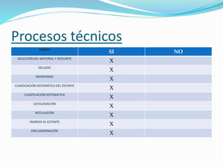 Procesos técnicos 
TAREAS SI NO 
SELECCIÓN DEL MATERIAL Y DESCARTE X 
SELLADO X 
INVENTARIO X 
CLASIFICACIÓN SISTEMÁTICA DEL ESTANTE X 
CLASIFICACIÓN SISTEMÁTICA X 
CATALOGACIÓN X 
ROTULACIÓN X 
INGRESO AL ESTANTE X 
ENCUADERNACIÓN X 
 