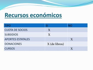 Recursos económicos 
TIPO SI NO 
CUOTA DE SOCIOS X 
SUBSIDIOS X 
APORTES ESTATALES X 
DONACIONES X (de libros) 
CURSOS X 
 