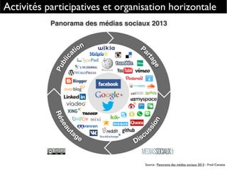Activités participatives et organisation horizontale
Source : Panorama des médias sociaux 2013 - Fred Cavazza
 