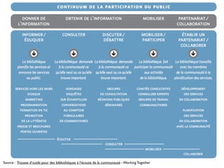 Source : Trousse d’outils pour des bibliothèques à l’écoute de la communauté - Working Together
 