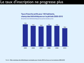 Le taux d’inscription ne progresse plus
Source : Bilan statistique des bibliothèques municipales pour l'année 2010 et focus sur les évolutions 2005-2010
 