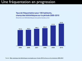 Une fréquentation en progression
Source : Bilan statistique des bibliothèques municipales pour l'année 2010 et focus sur les évolutions 2005-2010
 