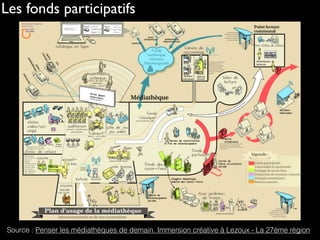 Les fonds participatifs
Source : Penser les médiathèques de demain. Immersion créative à Lezoux - La 27ème région
 