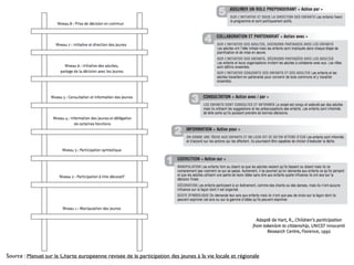 Source : Manuel sur la Charte européenne révisée de la participation des jeunes à la vie locale et régionale
 