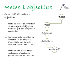 Metes i objectius Concreció de metes i objectius: Totes les metes es concreten en un conjunt d’objectius diversos que han d’ajudar a assolir-la. Cadascun dels objectius es concreta en un conjunt d’activitats que han de permetre la seva consecució. Totes les activitats tenen indicadors d’avaluació quantificables que han de permetre una valoració objectiva. 